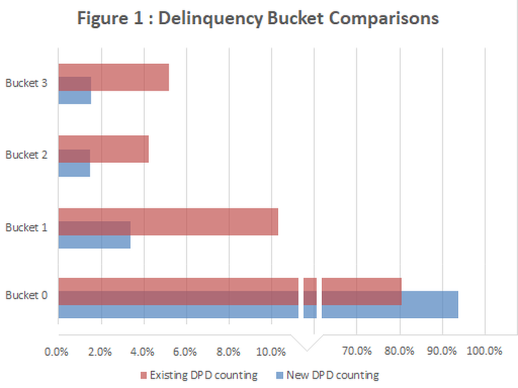 Figure 1: delinquency bucket comparisons. Bucket 0 holds around 80% of exposures under existing DPD counting and around 93% under new DPD counting. Buckets 1, 2 and 3 are each materially smaller under the new counting.