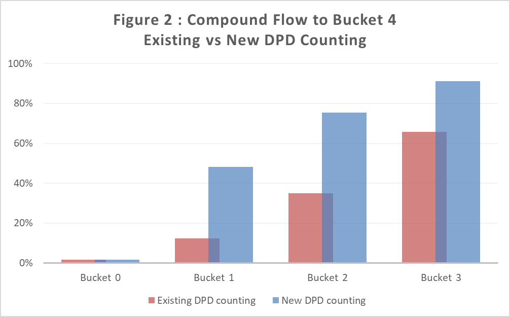 Figure 2: compound flow to bucket 4. Under new DPD counting the flow rate is higher from every starting bucket — roughly 48% versus 12% from bucket 1, 75% versus 35% from bucket 2, and 91% versus 66% from bucket 3.
