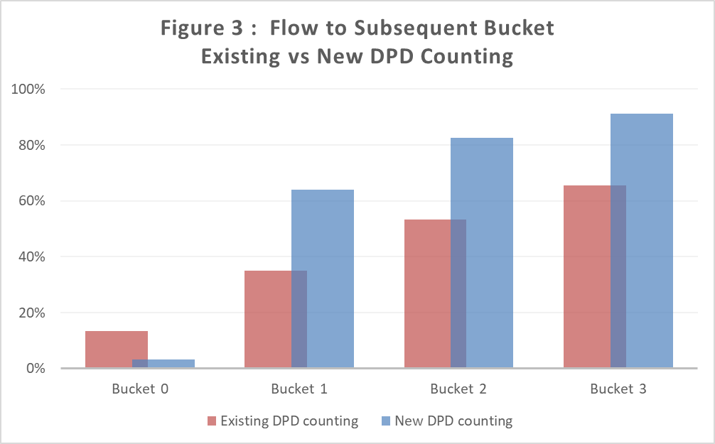 Figure 3: flow to the subsequent bucket. Under new DPD counting the flow rate is higher from buckets 1, 2 and 3 — roughly 64% versus 35%, 83% versus 53% and 91% versus 65% — but lower from bucket 0, at around 3% against 13%.